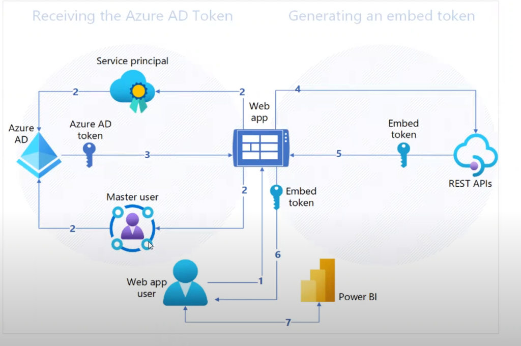 Service Principal Architecture